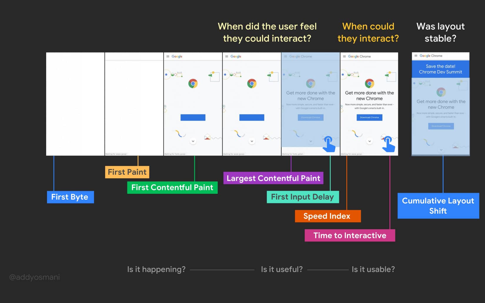 What are Google Core Vitals - An Overview