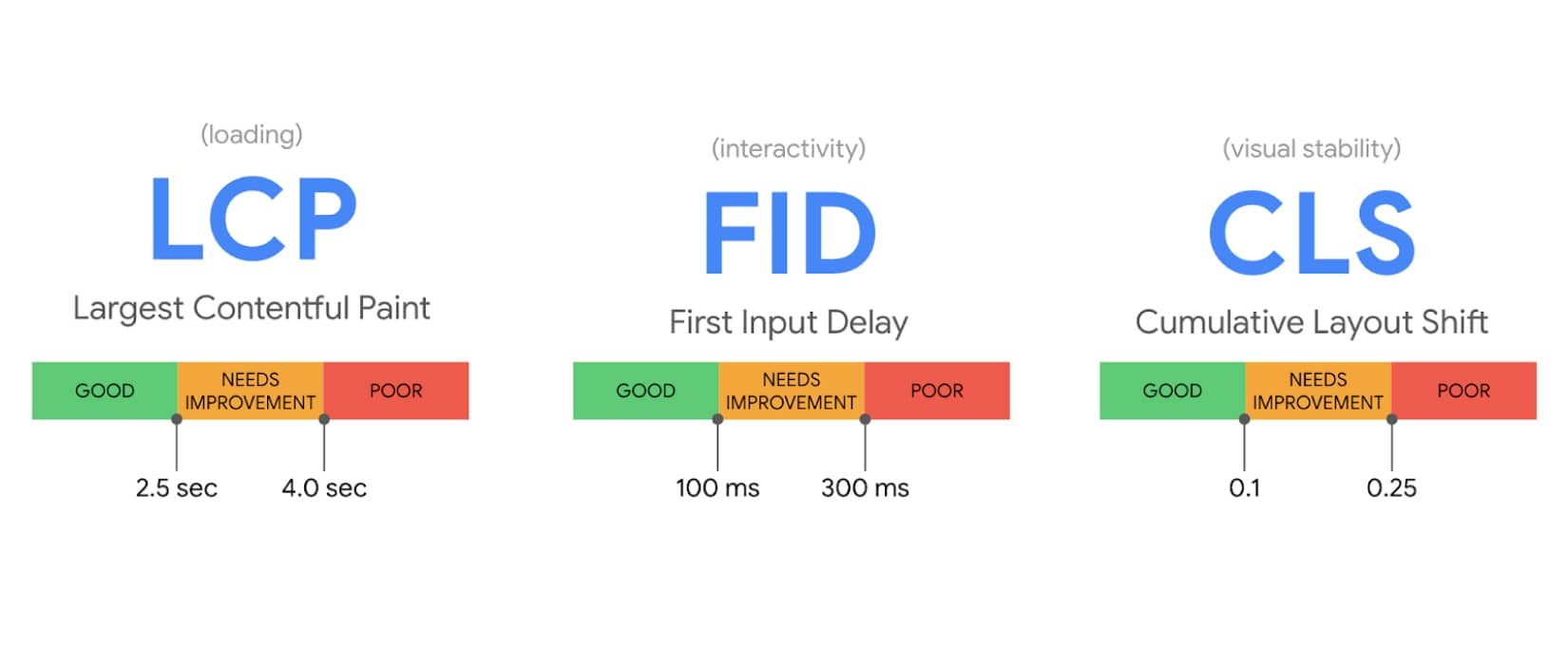 What are Google Core Vitals - An Overview